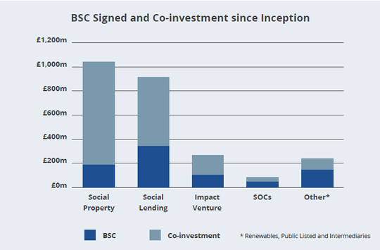BSC signed and co-investment since inception.png