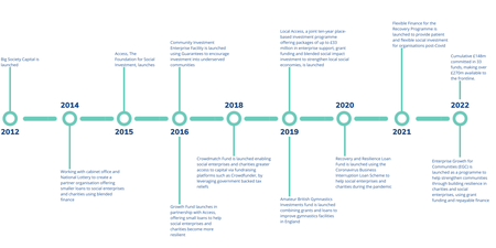 Blended finance timeline.png