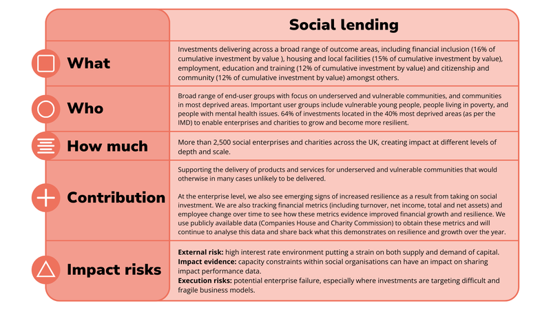 A table highlighting BSC lending portfolio impact on people
