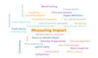 Measuring Impact