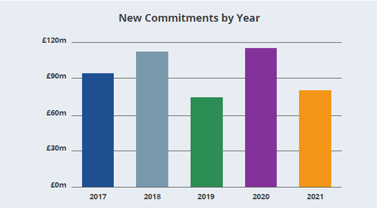 New commitments by year.png