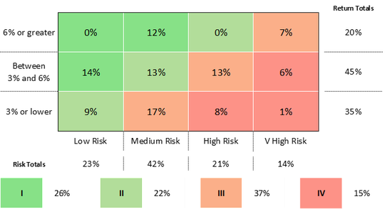 Portfolio construction