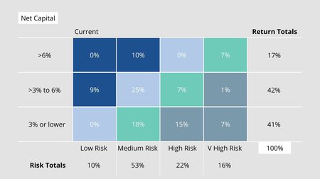 Portfolio risk and returns chart