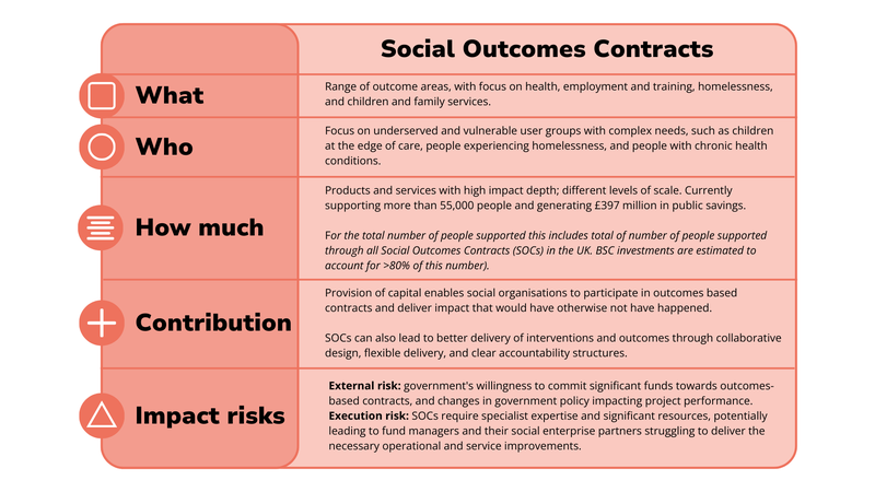 A table highlighting BSC&#x27;s Social Outcomes Contracts portfolio impact on people