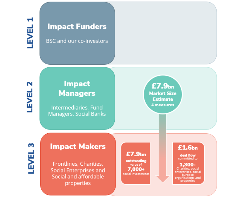 Three levels social inv 2021 .png