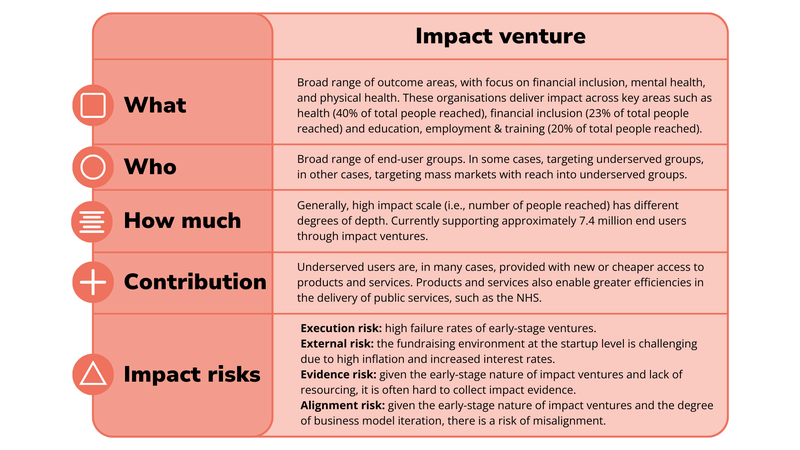 A table highlighting BSC&#x27;s venture portfolio impact on people
