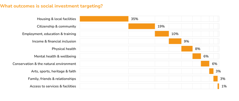 charts_what_outcomes_are_social_investements_targeting