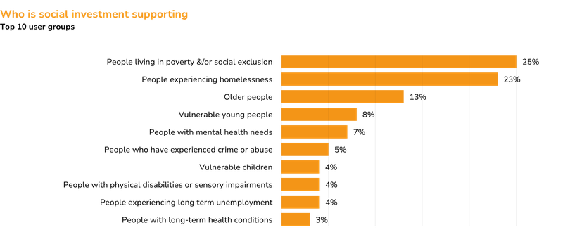 charts_who_is_social_investement_supporting